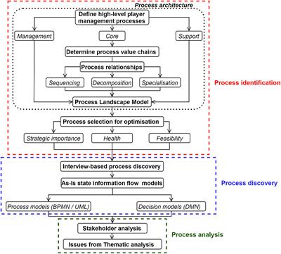 Identifying the Current State and Improvement Opportunities in the Information Flows Necessary to Manage Professional Athletes: A Case Study in Rugby Union